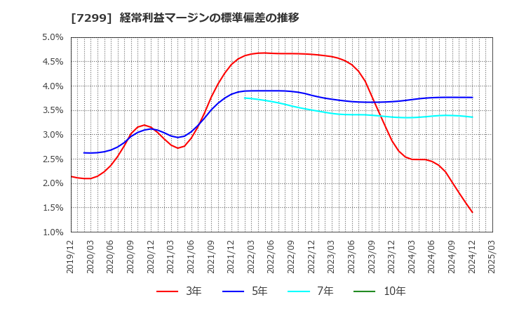 7299 フジオーゼックス(株): 経常利益マージンの標準偏差の推移