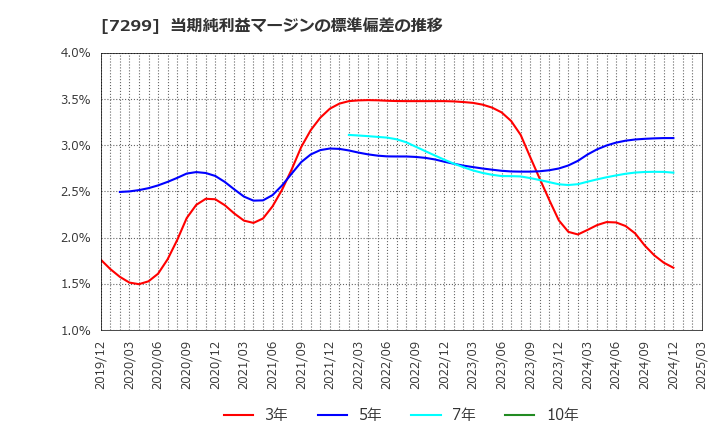 7299 フジオーゼックス(株): 当期純利益マージンの標準偏差の推移