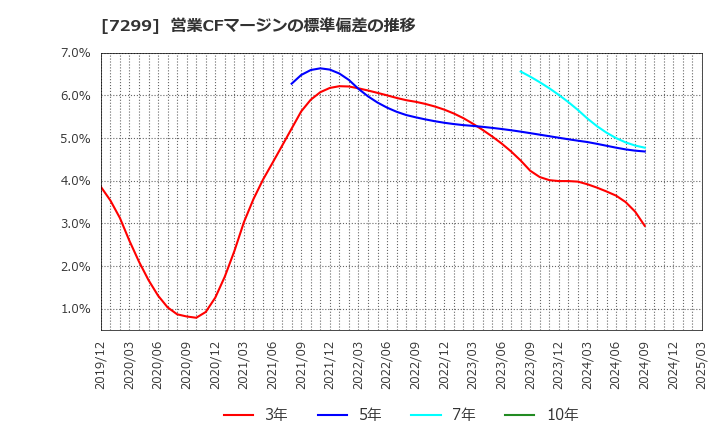 7299 フジオーゼックス(株): 営業CFマージンの標準偏差の推移