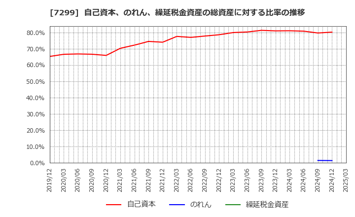 7299 フジオーゼックス(株): 自己資本、のれん、繰延税金資産の総資産に対する比率の推移