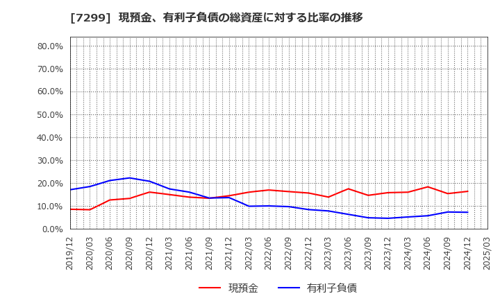 7299 フジオーゼックス(株): 現預金、有利子負債の総資産に対する比率の推移