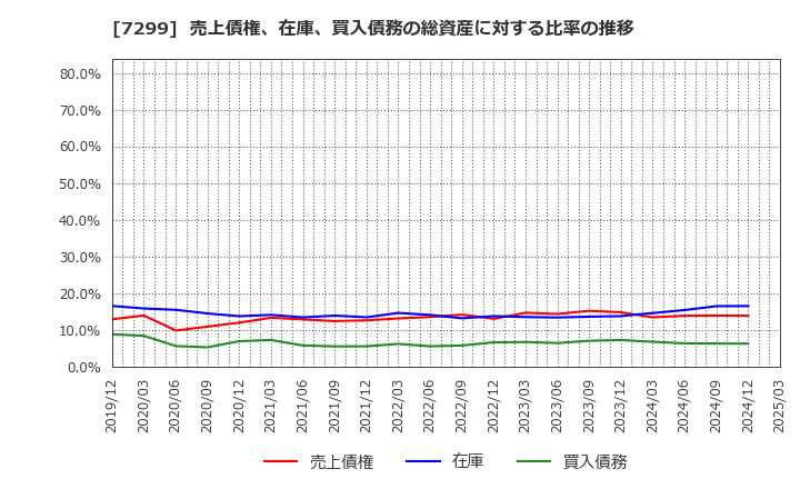 7299 フジオーゼックス(株): 売上債権、在庫、買入債務の総資産に対する比率の推移