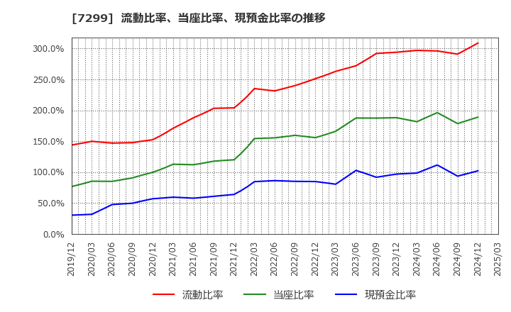 7299 フジオーゼックス(株): 流動比率、当座比率、現預金比率の推移
