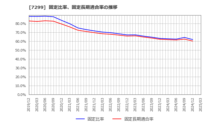 7299 フジオーゼックス(株): 固定比率、固定長期適合率の推移