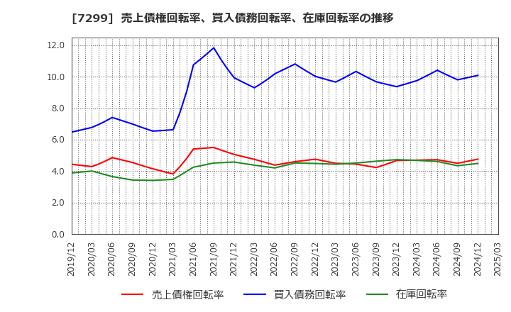 7299 フジオーゼックス(株): 売上債権回転率、買入債務回転率、在庫回転率の推移