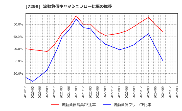 7299 フジオーゼックス(株): 流動負債キャッシュフロー比率の推移