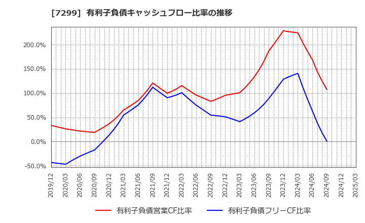 7299 フジオーゼックス(株): 有利子負債キャッシュフロー比率の推移