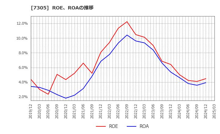 7305 新家工業(株): ROE、ROAの推移