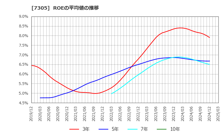 7305 新家工業(株): ROEの平均値の推移