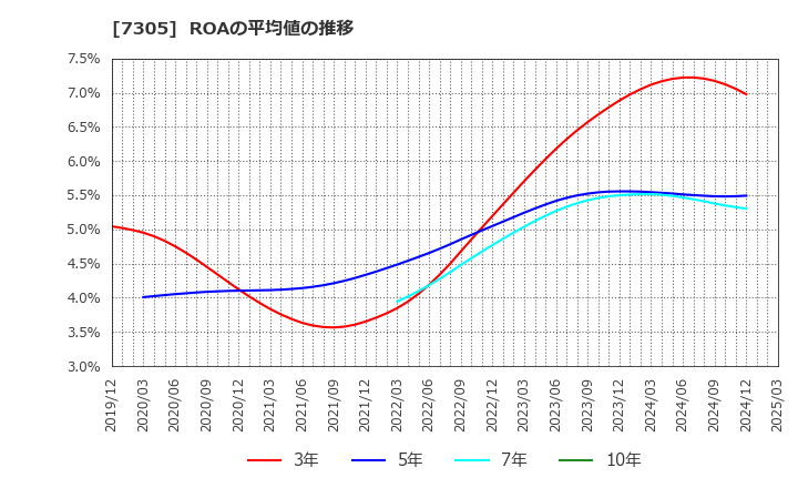 7305 新家工業(株): ROAの平均値の推移