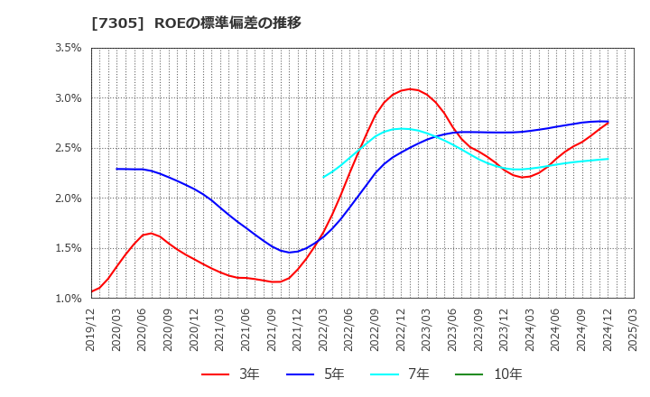 7305 新家工業(株): ROEの標準偏差の推移