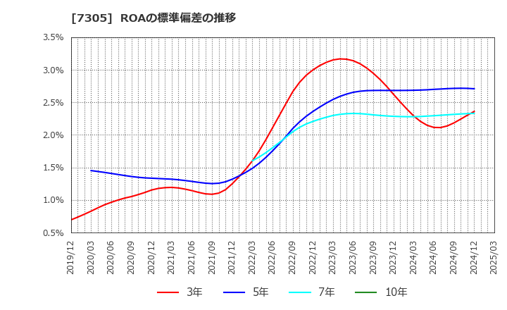 7305 新家工業(株): ROAの標準偏差の推移