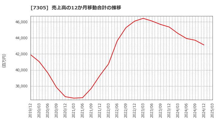 7305 新家工業(株): 売上高の12か月移動合計の推移