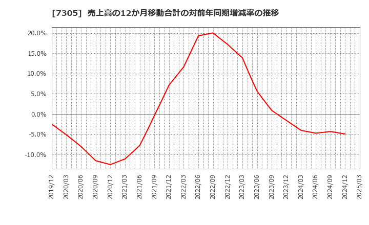 7305 新家工業(株): 売上高の12か月移動合計の対前年同期増減率の推移