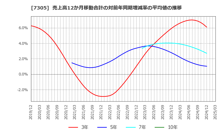 7305 新家工業(株): 売上高12か月移動合計の対前年同期増減率の平均値の推移