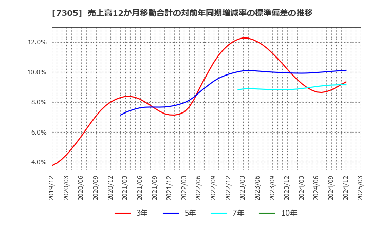 7305 新家工業(株): 売上高12か月移動合計の対前年同期増減率の標準偏差の推移