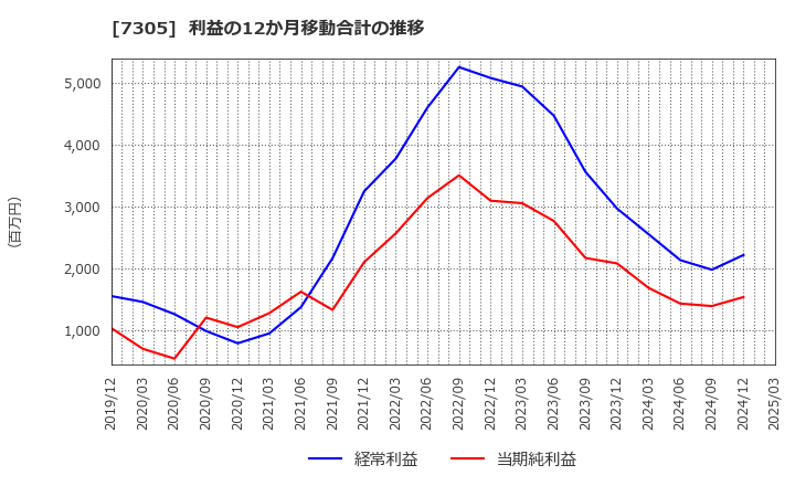 7305 新家工業(株): 利益の12か月移動合計の推移