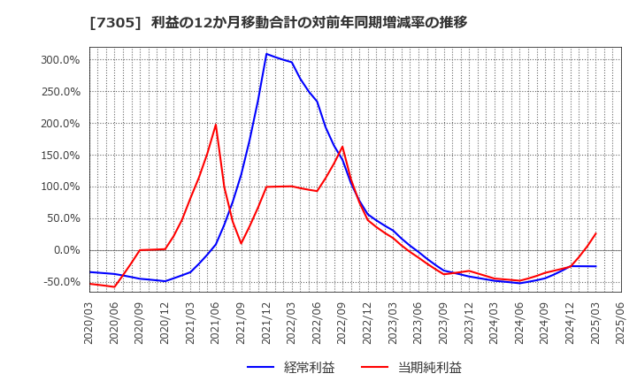 7305 新家工業(株): 利益の12か月移動合計の対前年同期増減率の推移