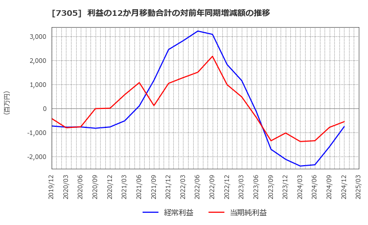 7305 新家工業(株): 利益の12か月移動合計の対前年同期増減額の推移