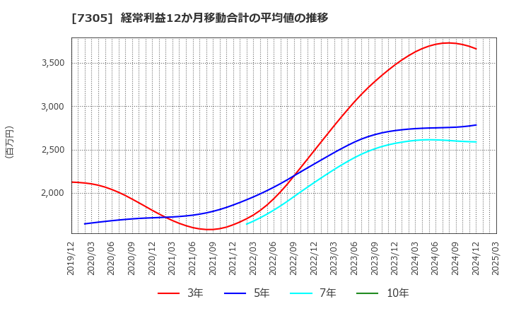 7305 新家工業(株): 経常利益12か月移動合計の平均値の推移