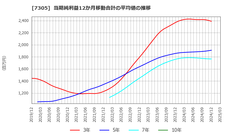 7305 新家工業(株): 当期純利益12か月移動合計の平均値の推移