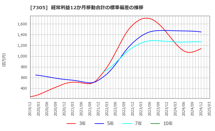 7305 新家工業(株): 経常利益12か月移動合計の標準偏差の推移