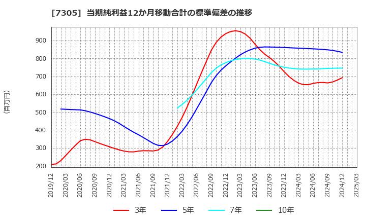7305 新家工業(株): 当期純利益12か月移動合計の標準偏差の推移