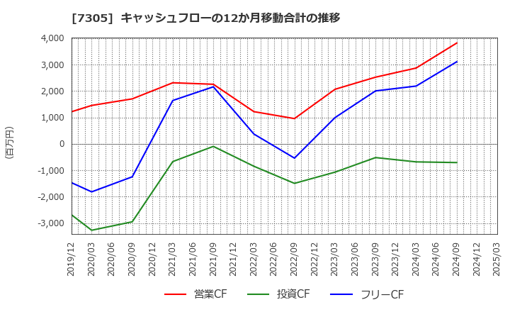 7305 新家工業(株): キャッシュフローの12か月移動合計の推移