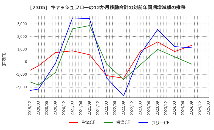 7305 新家工業(株): キャッシュフローの12か月移動合計の対前年同期増減額の推移
