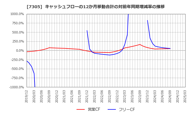 7305 新家工業(株): キャッシュフローの12か月移動合計の対前年同期増減率の推移
