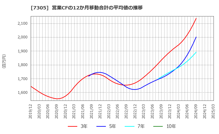 7305 新家工業(株): 営業CFの12か月移動合計の平均値の推移