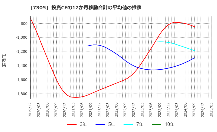 7305 新家工業(株): 投資CFの12か月移動合計の平均値の推移