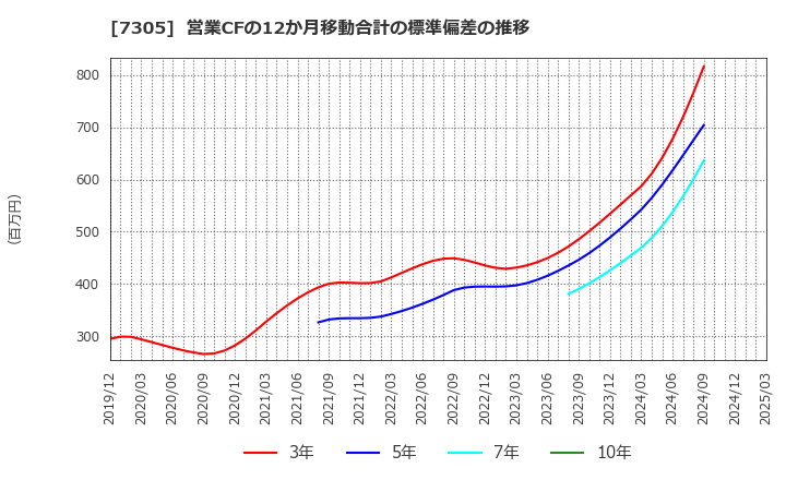 7305 新家工業(株): 営業CFの12か月移動合計の標準偏差の推移