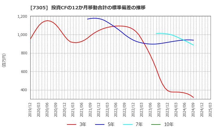7305 新家工業(株): 投資CFの12か月移動合計の標準偏差の推移