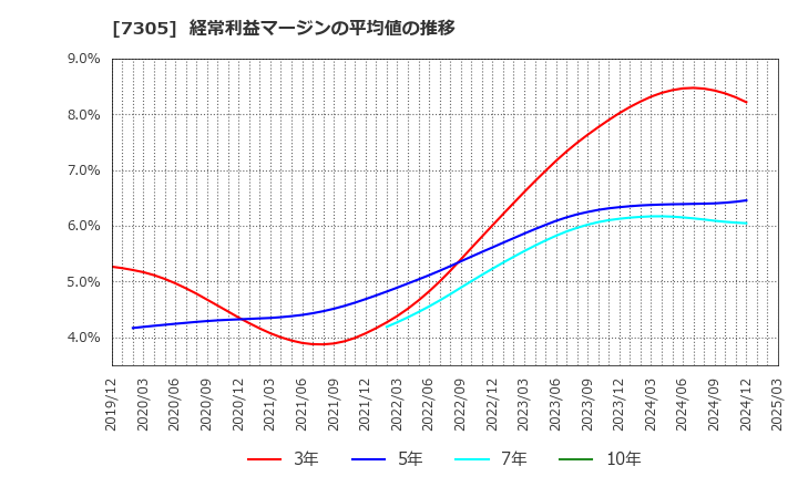 7305 新家工業(株): 経常利益マージンの平均値の推移