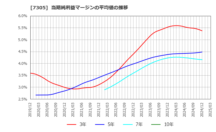 7305 新家工業(株): 当期純利益マージンの平均値の推移