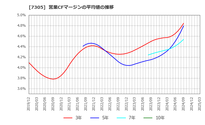 7305 新家工業(株): 営業CFマージンの平均値の推移