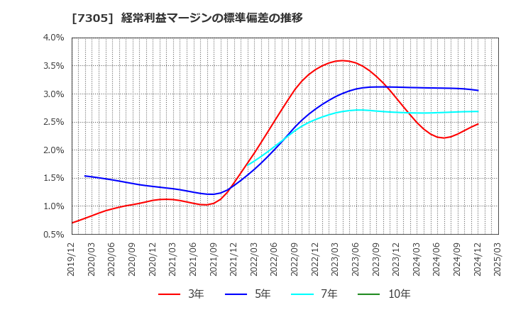 7305 新家工業(株): 経常利益マージンの標準偏差の推移