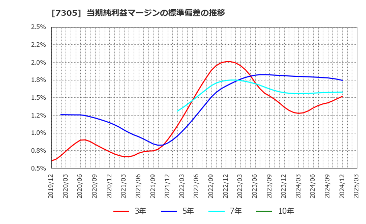 7305 新家工業(株): 当期純利益マージンの標準偏差の推移