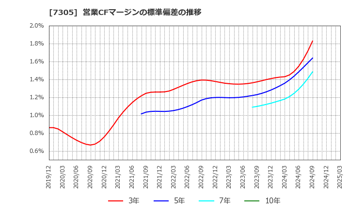 7305 新家工業(株): 営業CFマージンの標準偏差の推移