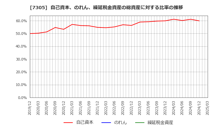7305 新家工業(株): 自己資本、のれん、繰延税金資産の総資産に対する比率の推移