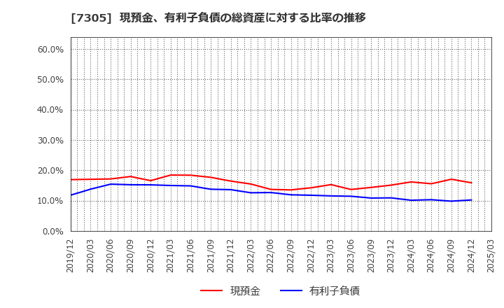 7305 新家工業(株): 現預金、有利子負債の総資産に対する比率の推移