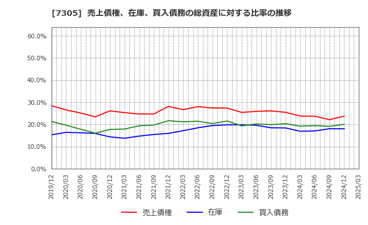 7305 新家工業(株): 売上債権、在庫、買入債務の総資産に対する比率の推移