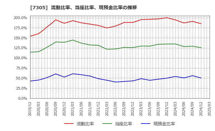 7305 新家工業(株): 流動比率、当座比率、現預金比率の推移