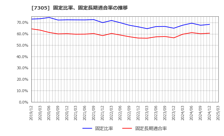 7305 新家工業(株): 固定比率、固定長期適合率の推移