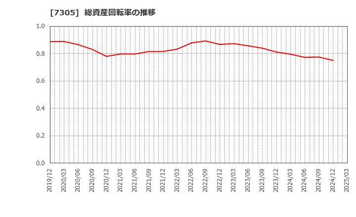 7305 新家工業(株): 総資産回転率の推移