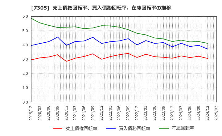7305 新家工業(株): 売上債権回転率、買入債務回転率、在庫回転率の推移