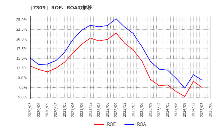 7309 (株)シマノ: ROE、ROAの推移