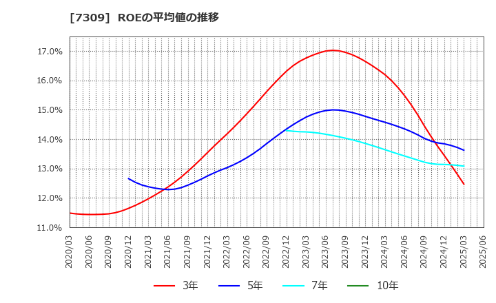 7309 (株)シマノ: ROEの平均値の推移