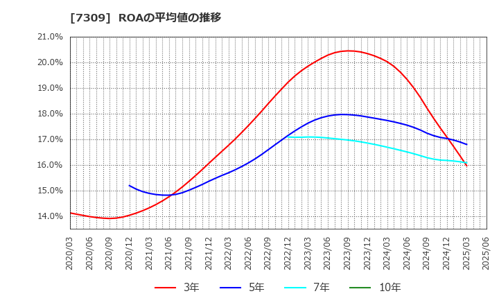 7309 (株)シマノ: ROAの平均値の推移